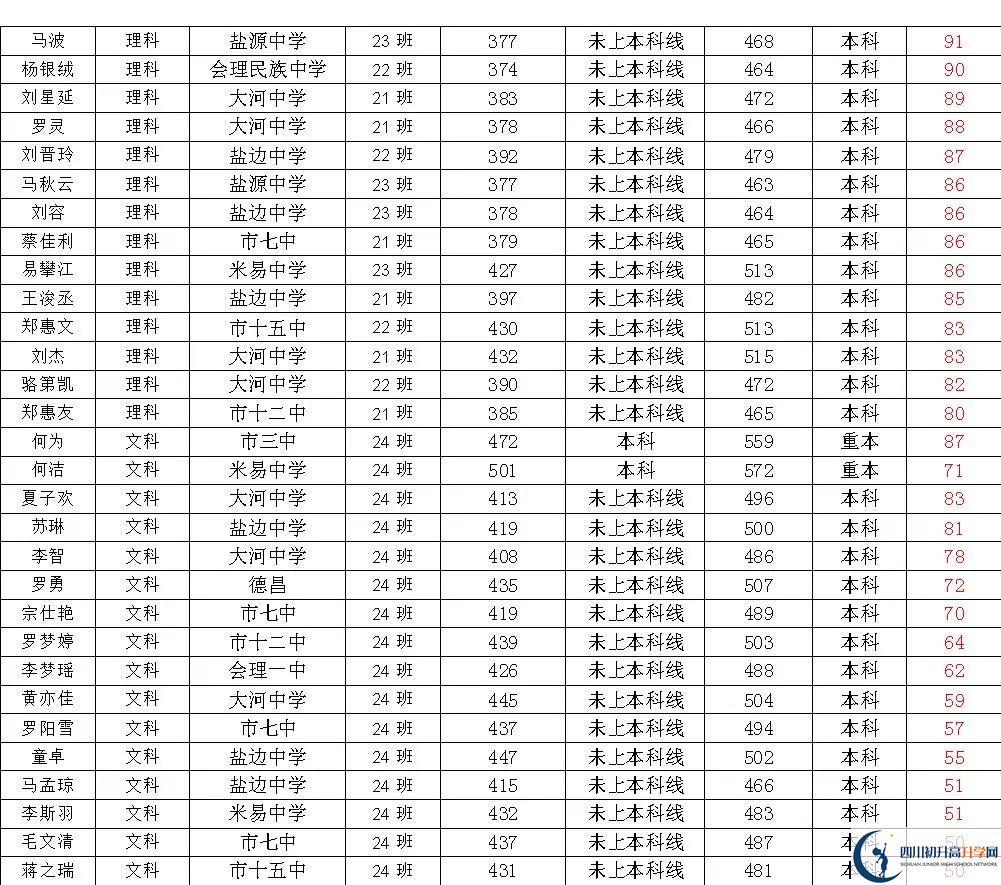 2025年四川省米易中學?？记迦A北大人數(shù)有多少？