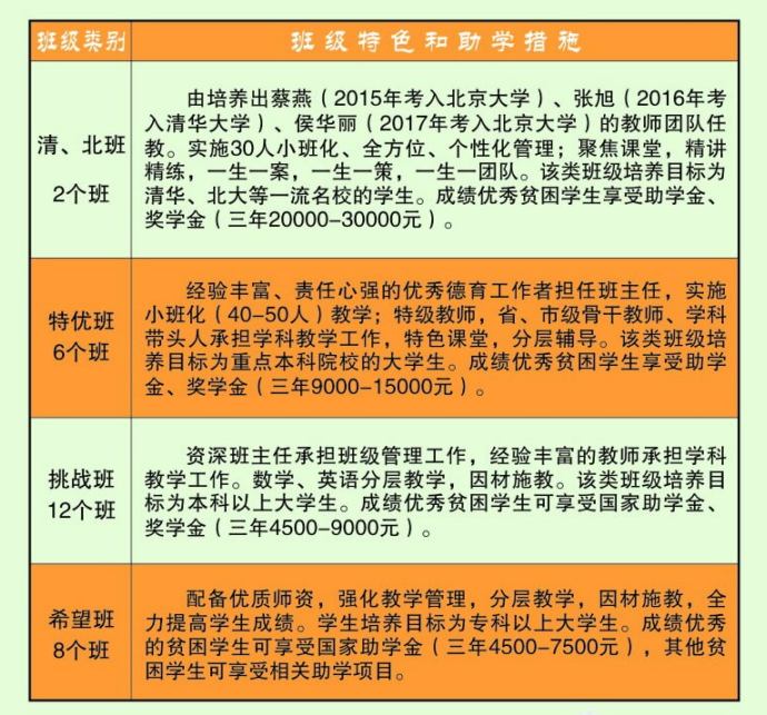 藺陽中學班級設置