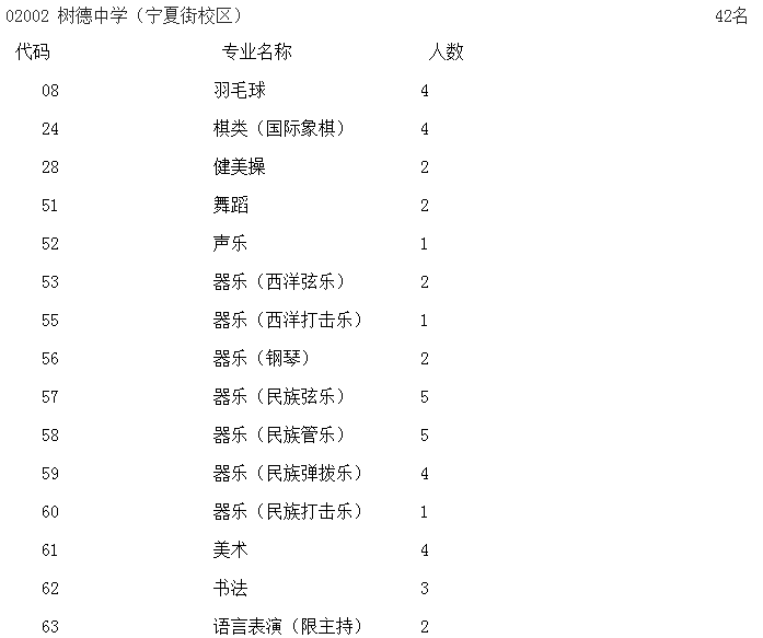 成都樹(shù)德中學(xué)寧夏校區(qū)藝體特長(zhǎng)生2019招生計(jì)劃