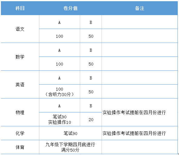 四川省成都市中考政策改革