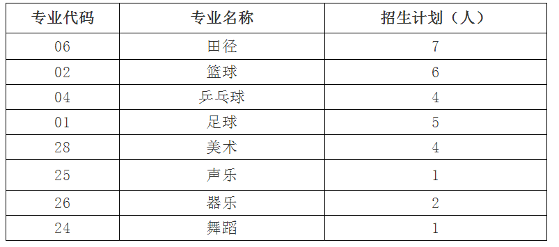 會東中學(xué)2019年特長生計劃