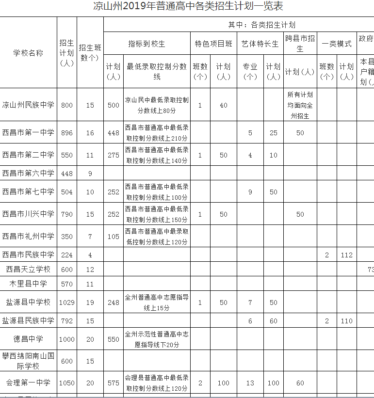 普格中學(xué)2019年統(tǒng)招計劃