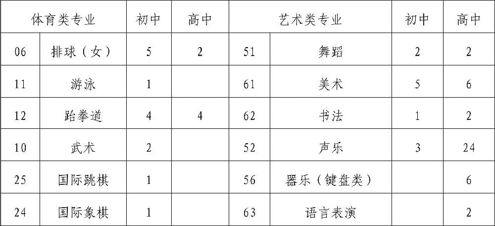  2019年四川省成都市第八中學(xué)校初、高中藝體特長生招生辦法