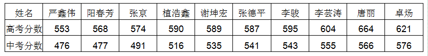 安仁中學(xué)2020年升學(xué)率怎么樣？