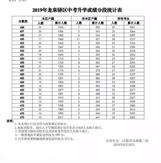 龍泉驛區(qū)19年中考升學(xué)成績分?jǐn)?shù)段統(tǒng)計