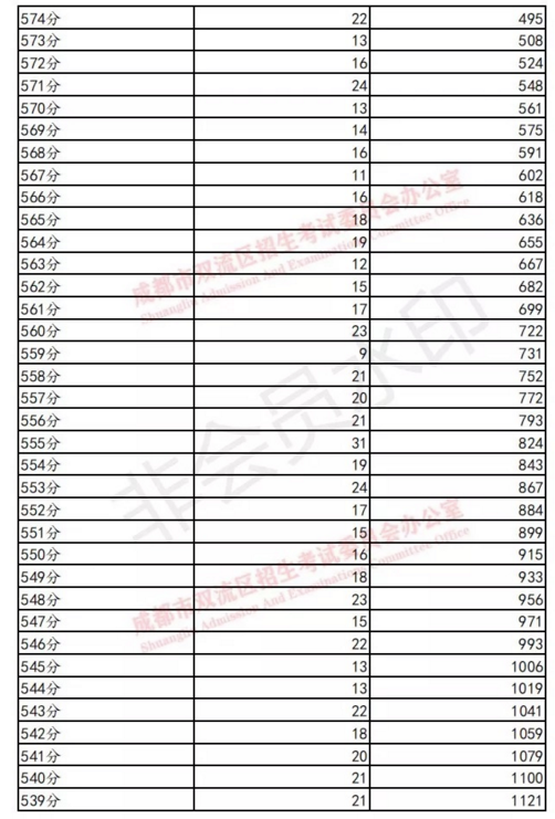 雙流19年中考成績分數(shù)段統(tǒng)計 