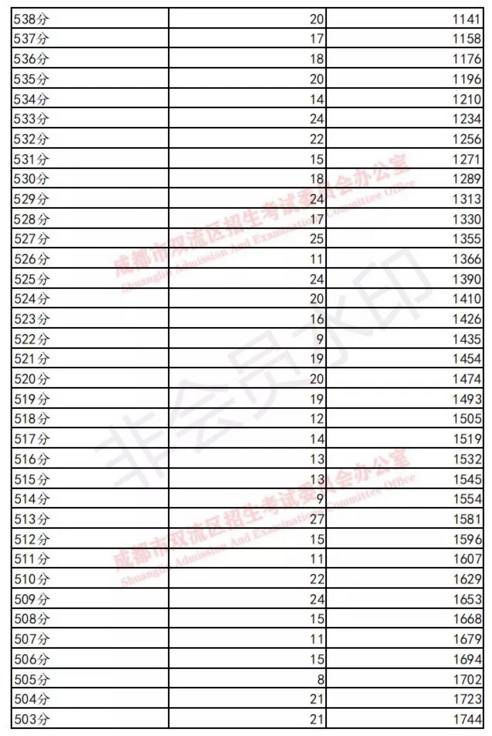 雙流19年中考成績分數(shù)段統(tǒng)計 