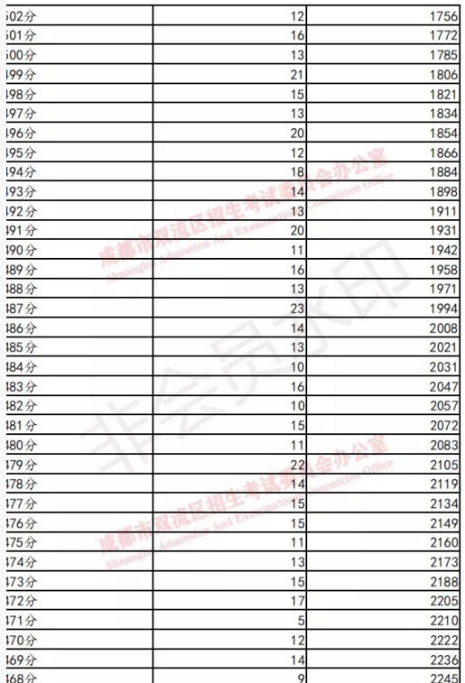 雙流19年中考成績分數(shù)段統(tǒng)計 