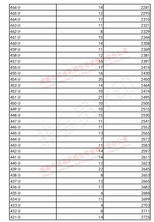 雙流19年中考成績分數(shù)段統(tǒng)計 