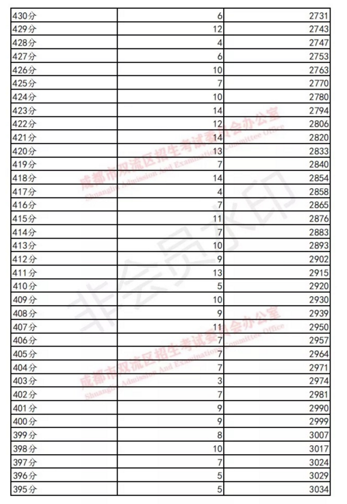 雙流19年中考成績分數(shù)段統(tǒng)計 