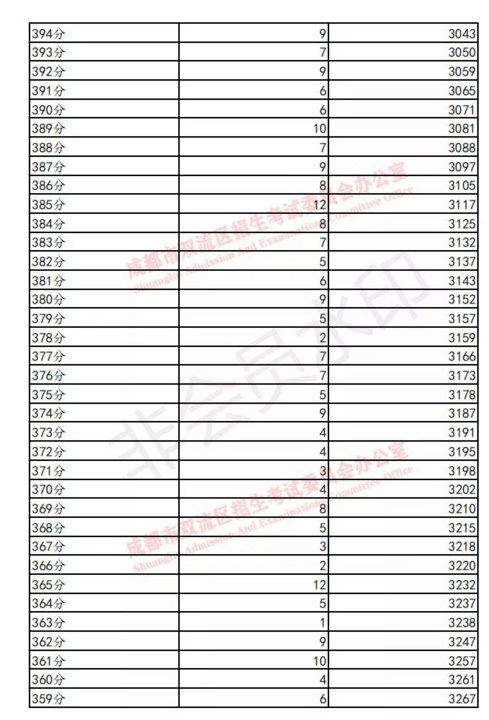 雙流19年中考成績分數(shù)段統(tǒng)計 