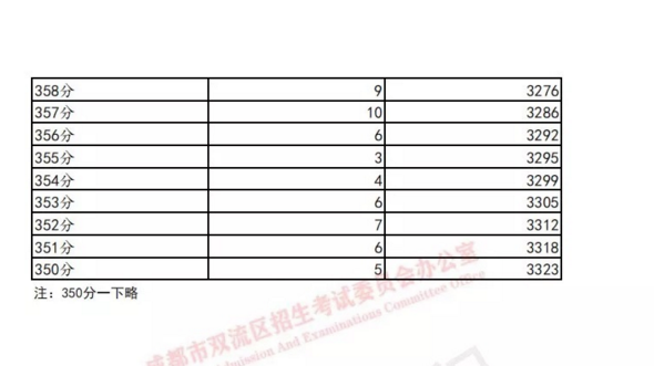 雙流19年中考成績分數(shù)段統(tǒng)計 