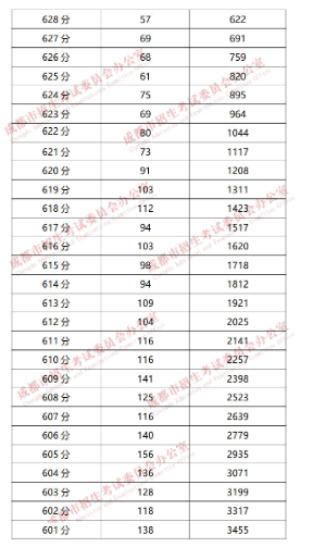 成都“5+2”區(qū)域2019年中考成績(jī)分段統(tǒng)計(jì)情況