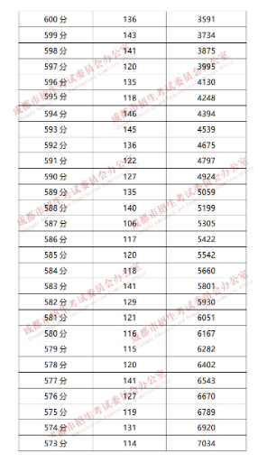 成都“5+2”區(qū)域2019年中考成績(jī)分段統(tǒng)計(jì)情況