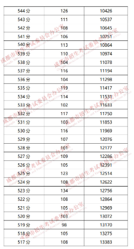 成都“5+2”區(qū)域2019年中考成績(jī)分段統(tǒng)計(jì)情況