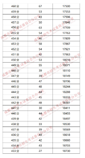 成都“5+2”區(qū)域2019年中考成績(jī)分段統(tǒng)計(jì)情況