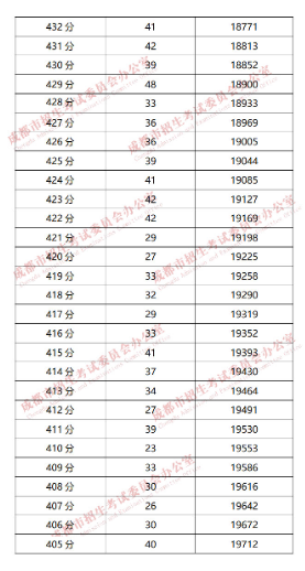 成都“5+2”區(qū)域2019年中考成績(jī)分段統(tǒng)計(jì)情況