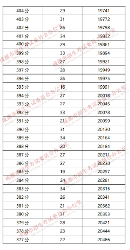 成都“5+2”區(qū)域2019年中考成績(jī)分段統(tǒng)計(jì)情況