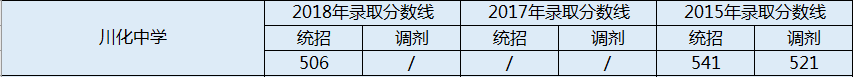 2020年川化中學(xué)初升高錄取線是否有調(diào)整？