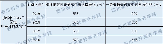 四川師范大學實驗外國語學校2020年中考錄取分數(shù)線是多少？