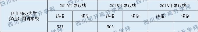 四川師范大學實驗外國語學校2020年中考錄取分數(shù)線是多少？