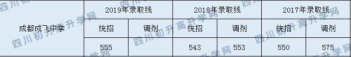 2020年成都市成飛中學(xué)錄取分?jǐn)?shù)線是多少？