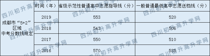 成都市第三中學2020年中考錄取分數(shù)線是多少？