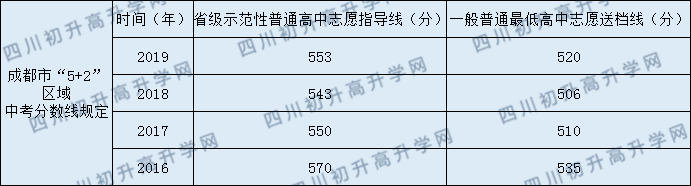 2020年成都大學(xué)附屬中學(xué)中考錄取線是多少？