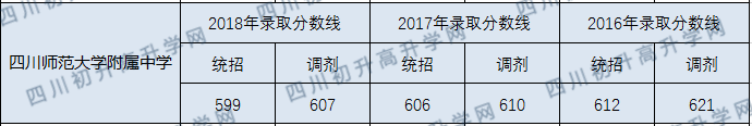 2020年四川師大附中分?jǐn)?shù)線是多少？