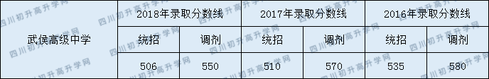 武侯中學2020年錄取分數線是多少？