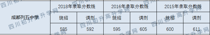 成都列五中學(xué)2020年中考錄取分?jǐn)?shù)線是多少？