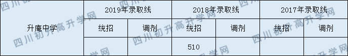 2020升庵中學(xué)初升高錄取線是否有調(diào)整？