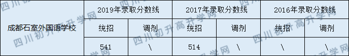 2020年石室外語學(xué)校分?jǐn)?shù)線是多少？