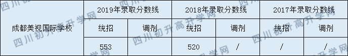 2020年成都美視國際學(xué)校收分是多少？