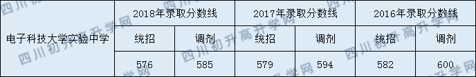 2020年電子科技大學(xué)實(shí)驗(yàn)中學(xué)收分是多少？