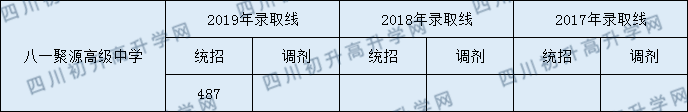 2020年八一聚源高級中學(xué)分?jǐn)?shù)線是多少？