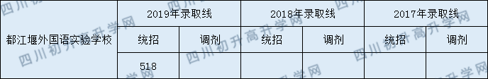 2020年都江堰外國(guó)語(yǔ)實(shí)驗(yàn)學(xué)校中考分?jǐn)?shù)線是多少？