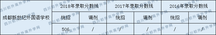 2020年成都新世紀外國語學校錄取分數(shù)線是多少？