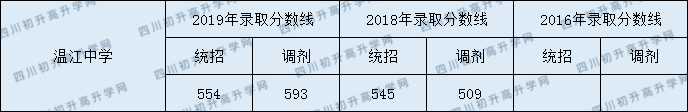 2020年溫江中學錄取分數(shù)線是多少？