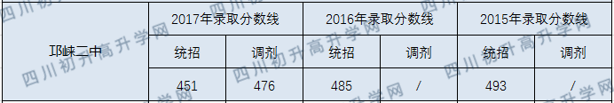 2020年邛崍二中中考收分線是多少？