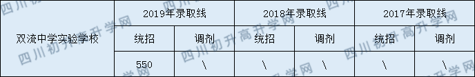 2020年雙流實驗中學(xué)錄取線是多少？