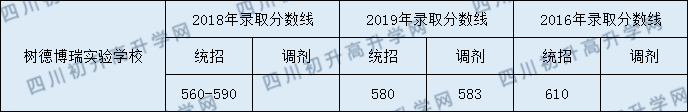 2020年樹德中學(xué)博瑞實驗學(xué)校高中錄取線是多少？