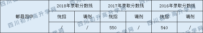 郫縣四中2020錄取分?jǐn)?shù)線(xiàn)是多少？