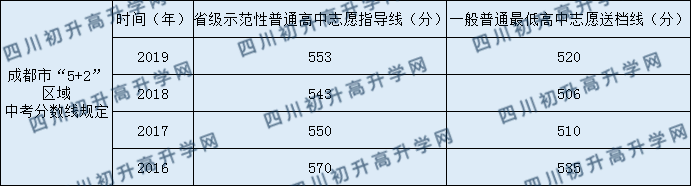 四川師范大學(xué)附屬第三實(shí)驗(yàn)中學(xué)2020年中考錄取分?jǐn)?shù)是多少？