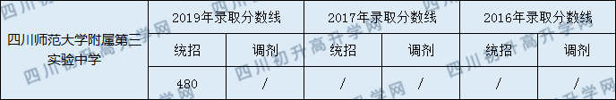 四川師范大學(xué)附屬第三實(shí)驗(yàn)中學(xué)2020年中考錄取分?jǐn)?shù)是多少？