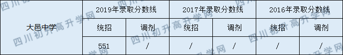 大邑中學(xué)2020年中考錄取分?jǐn)?shù)是多少？