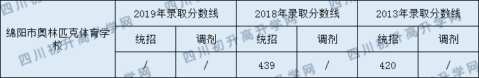 綿陽市奧林匹克體育學(xué)校2020年中考錄取分?jǐn)?shù)是多少？