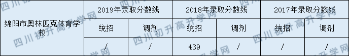 2020綿陽(yáng)普明中學(xué)初升高錄取分?jǐn)?shù)線是否有調(diào)整？