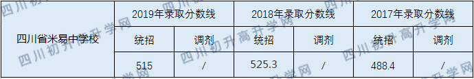 四川省米易中學(xué)校2020年中考錄取分?jǐn)?shù)線是多少？