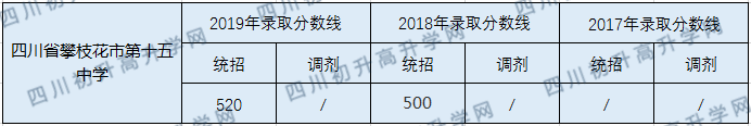 攀枝花市第十五中學(xué)2020年中考錄取分?jǐn)?shù)線是多少？